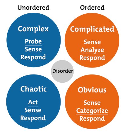 Cynefin Framework by Dave Snowden